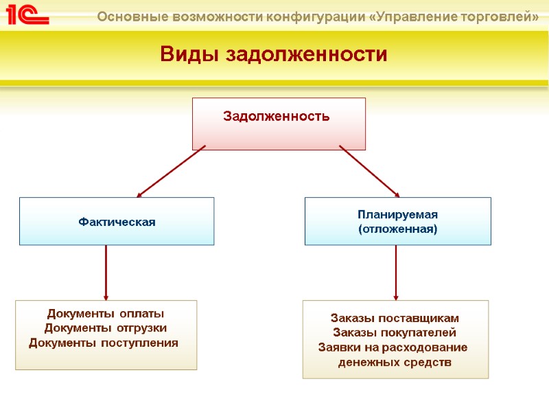 Виды задолженности  Задолженность   Планируемая (отложенная) Документы оплаты Документы отгрузки Документы поступления